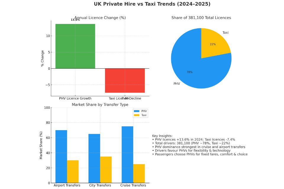 Private Hire on the Rise and UK's Traditional Taxis in Decline
